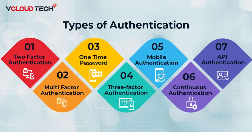 Authentication In Network Security VCloud Tech