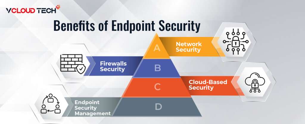 Infographics of benefits of Endpoint Security