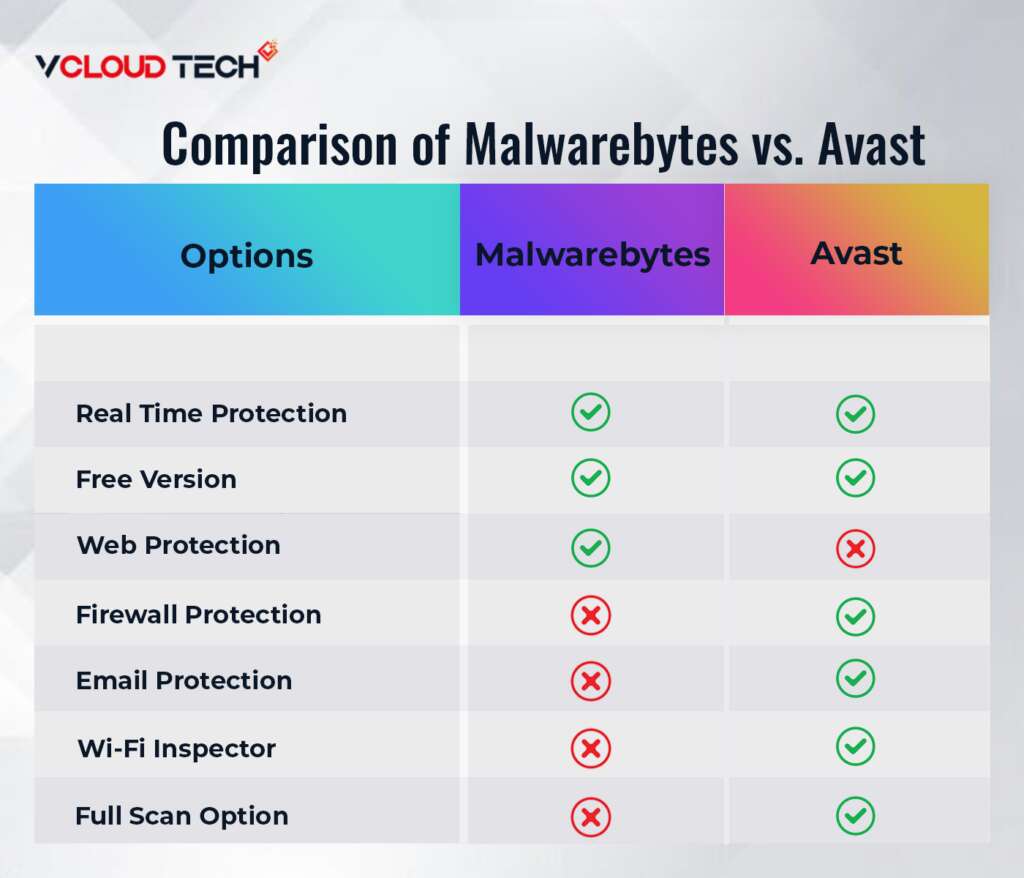 Comparison of Malwarebytes and Avast