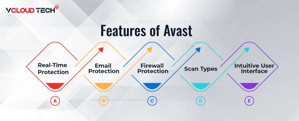 infographics of key Features of Avast
