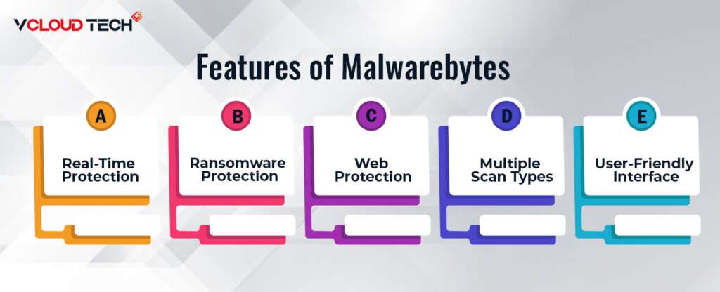 infographics of key features of Malwarebytes