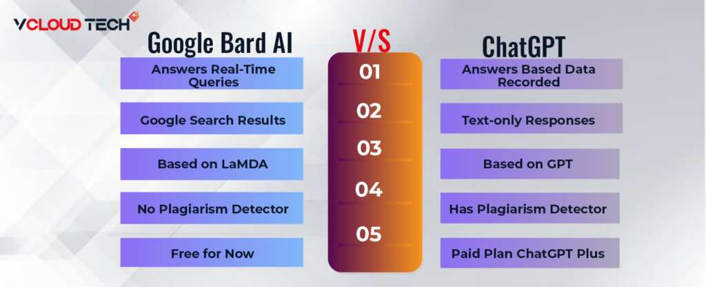 Google Bard AI vs OpenAI ChatGPT