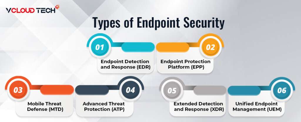 Infographics about types of Endpoint Security