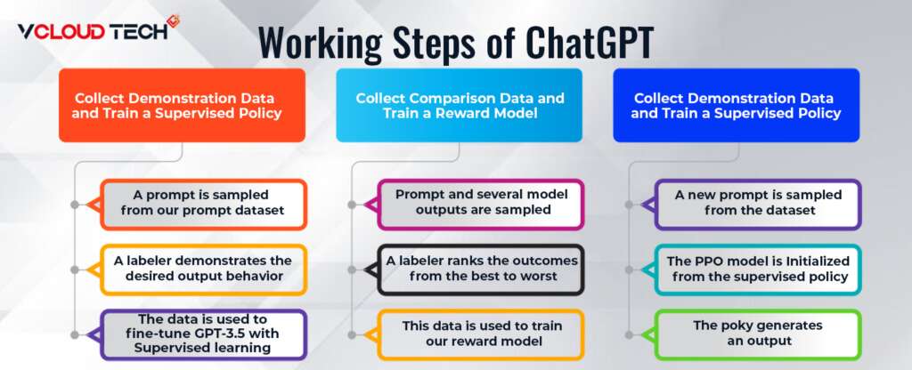 The working steps of ChatGPT