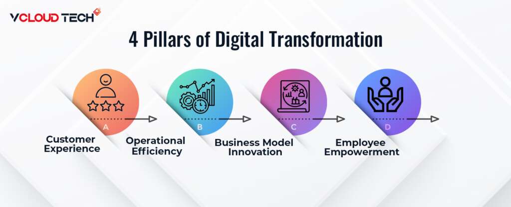 4 Pillars of Digital Transformation