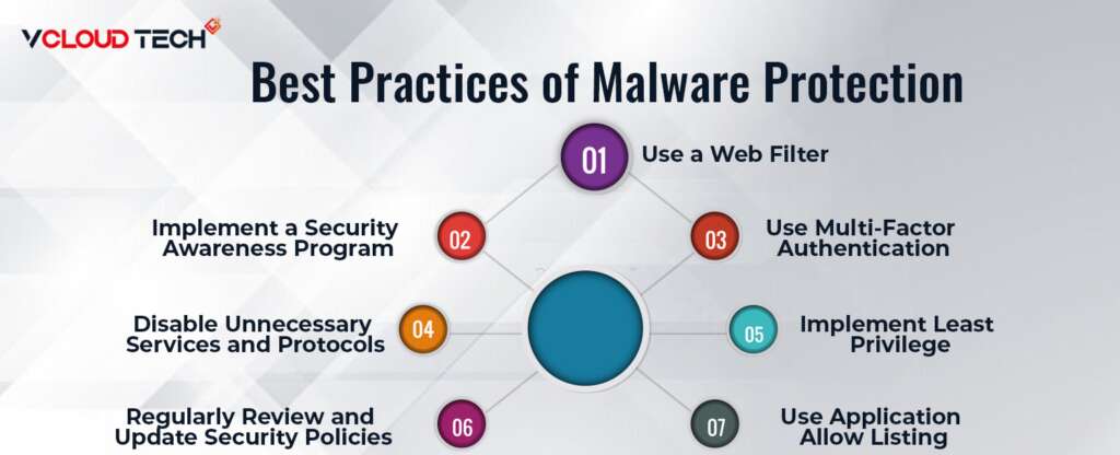 Best practices of malware protection