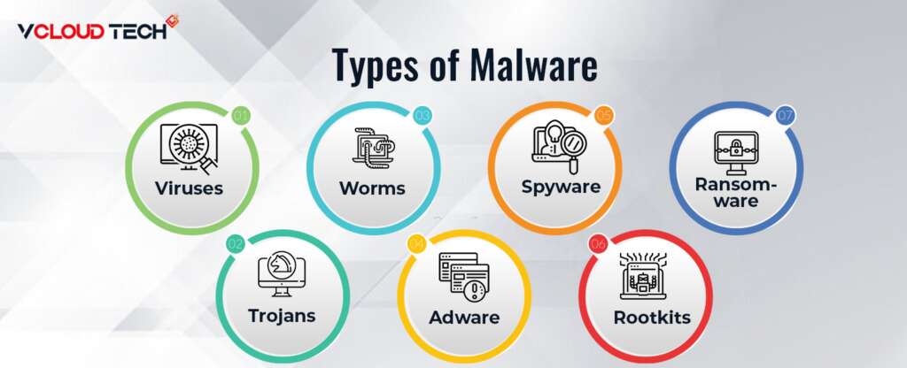 Infographics of types of malware
