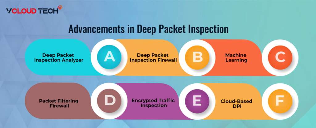 Advancement in Deep packet Inspection