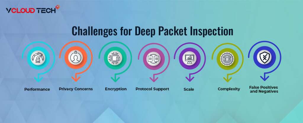 Challenges for Deep Packet Inspection