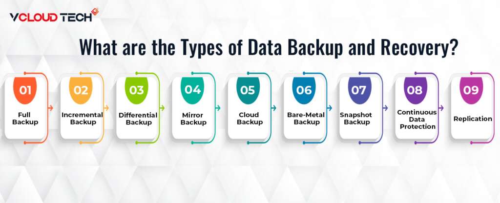 What are the types of data Backup and Recovery