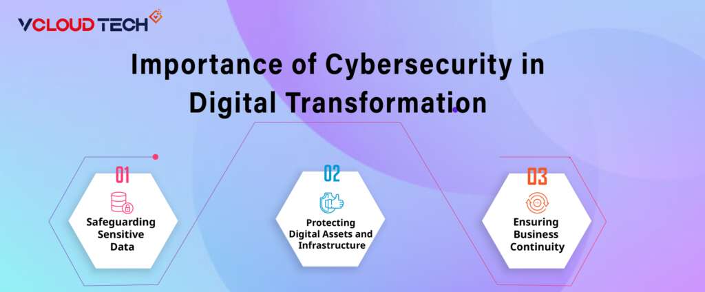 Importance of Cybersecurity in Digital Transformation
