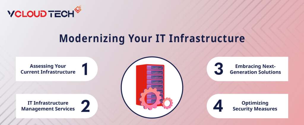 Infographics of modernizing IT Infrastructure