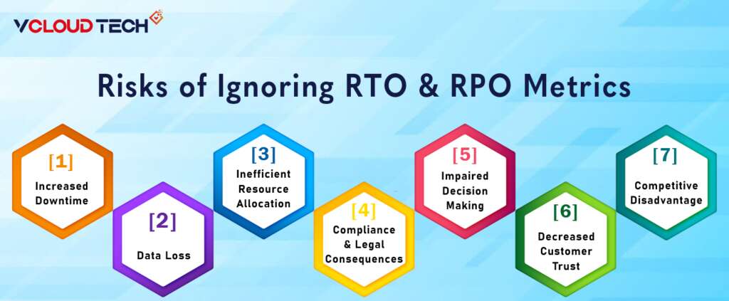 Infographics about Risks of Ignoring RTO and RPO Metrics