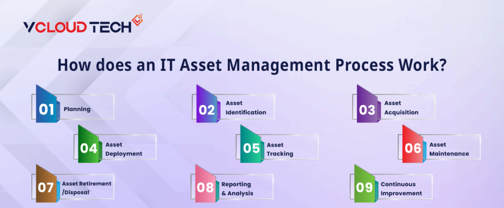 How IT Asset Management Process Work 