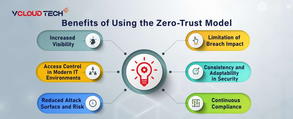 Info graphic about Benefits of Using the Zero-Trust Model
