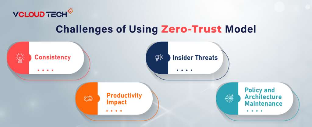 info graphics about the Challenges of Using Zero-Trust Model