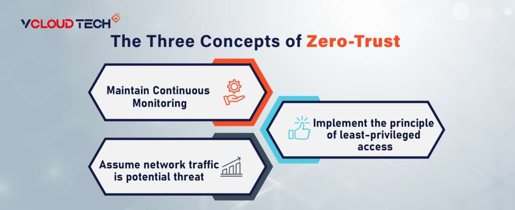 info graphics about three concepts of Zero Trust
