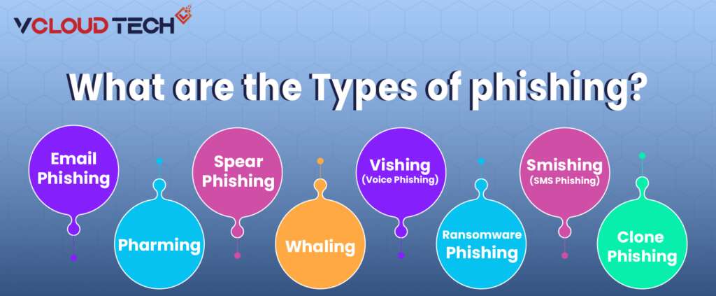 Infographics about the Types of phishing