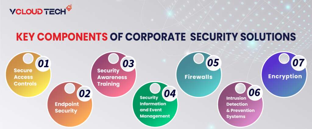 key Components of Corporate Security Solutions